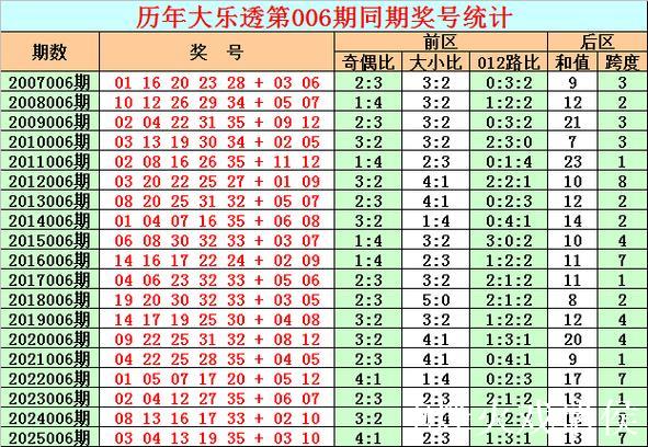 006期彩鱼大乐透预测:单注号码推荐 006期彩鱼大乐透预测:单注号码推荐