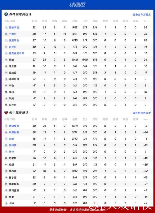 里德33+7 森林狼客场大胜公牛35分 里德33+7 森林狼客场大胜公牛35分